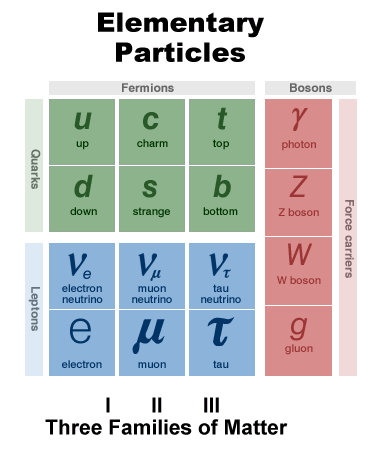 Quark Chart