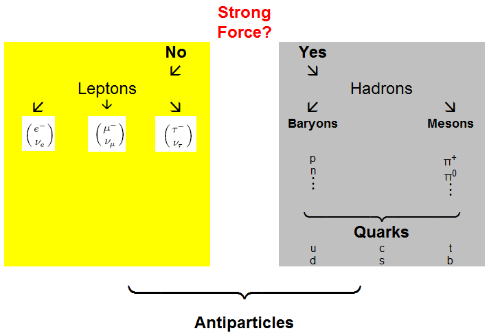 Quark Chart